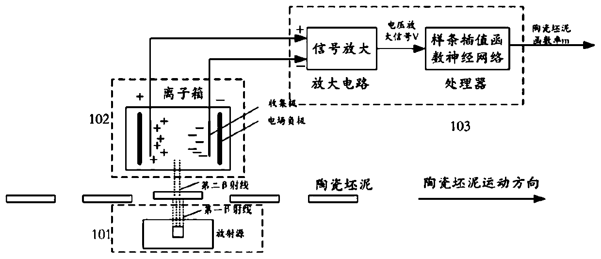 A measuring system and method for moisture content of ceramic green mud