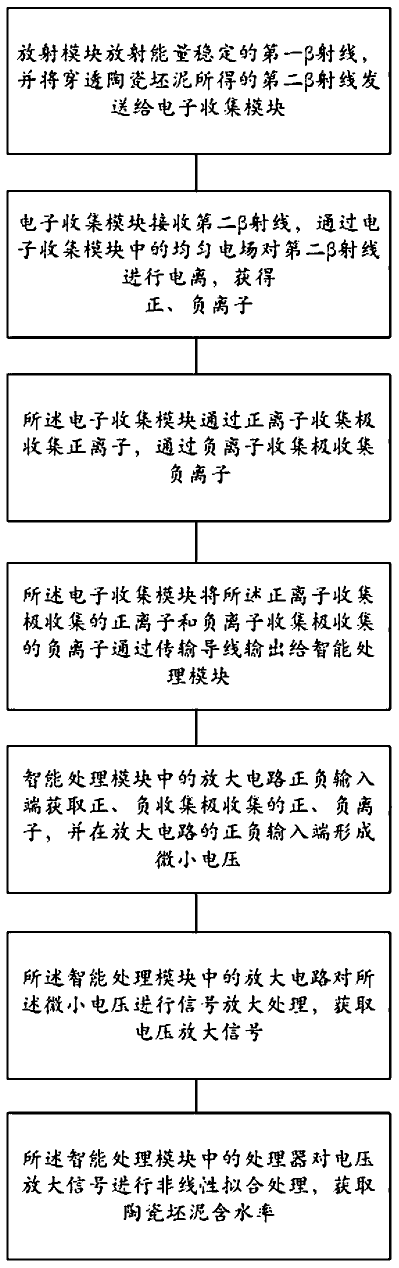 A measuring system and method for moisture content of ceramic green mud