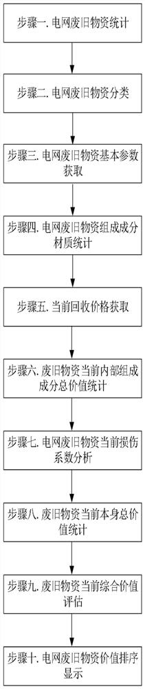 Power grid waste and old material valuation method, system and equipment