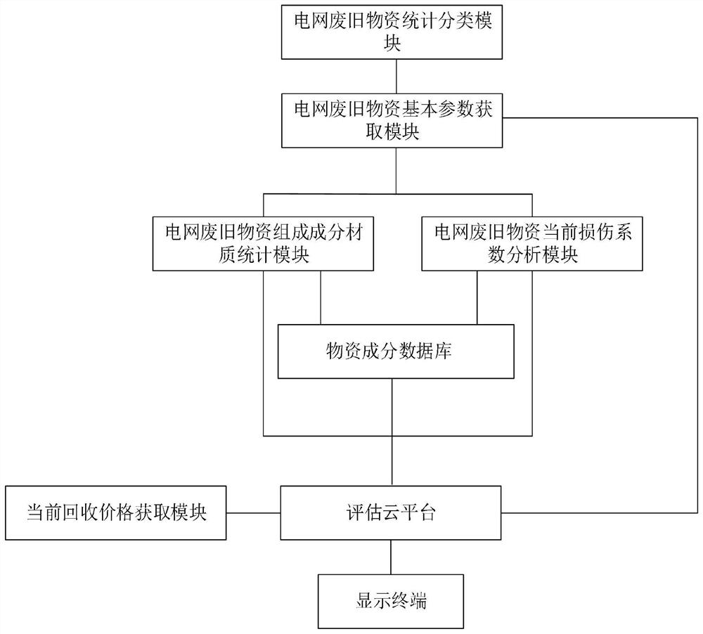 Power grid waste and old material valuation method, system and equipment