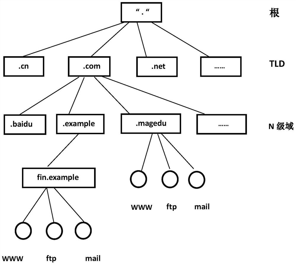 A method for pan-root domain name resolution