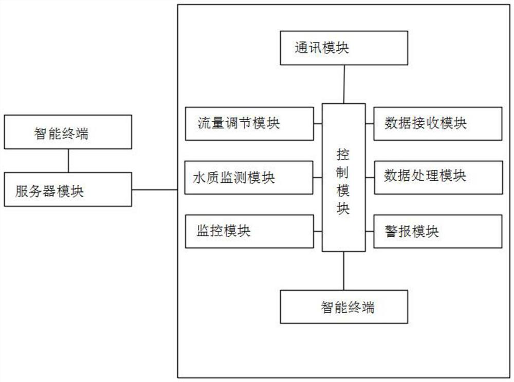 Rural domestic sewage integrated treatment remote control system