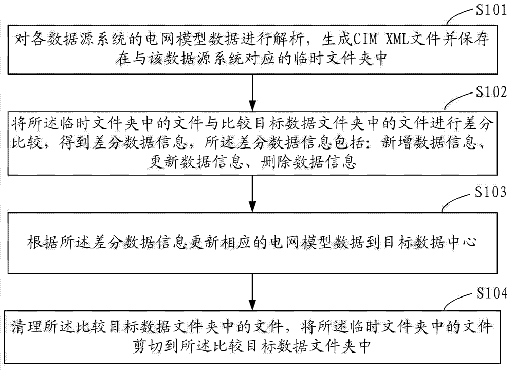 Differential synchronization method and system for power grid model data