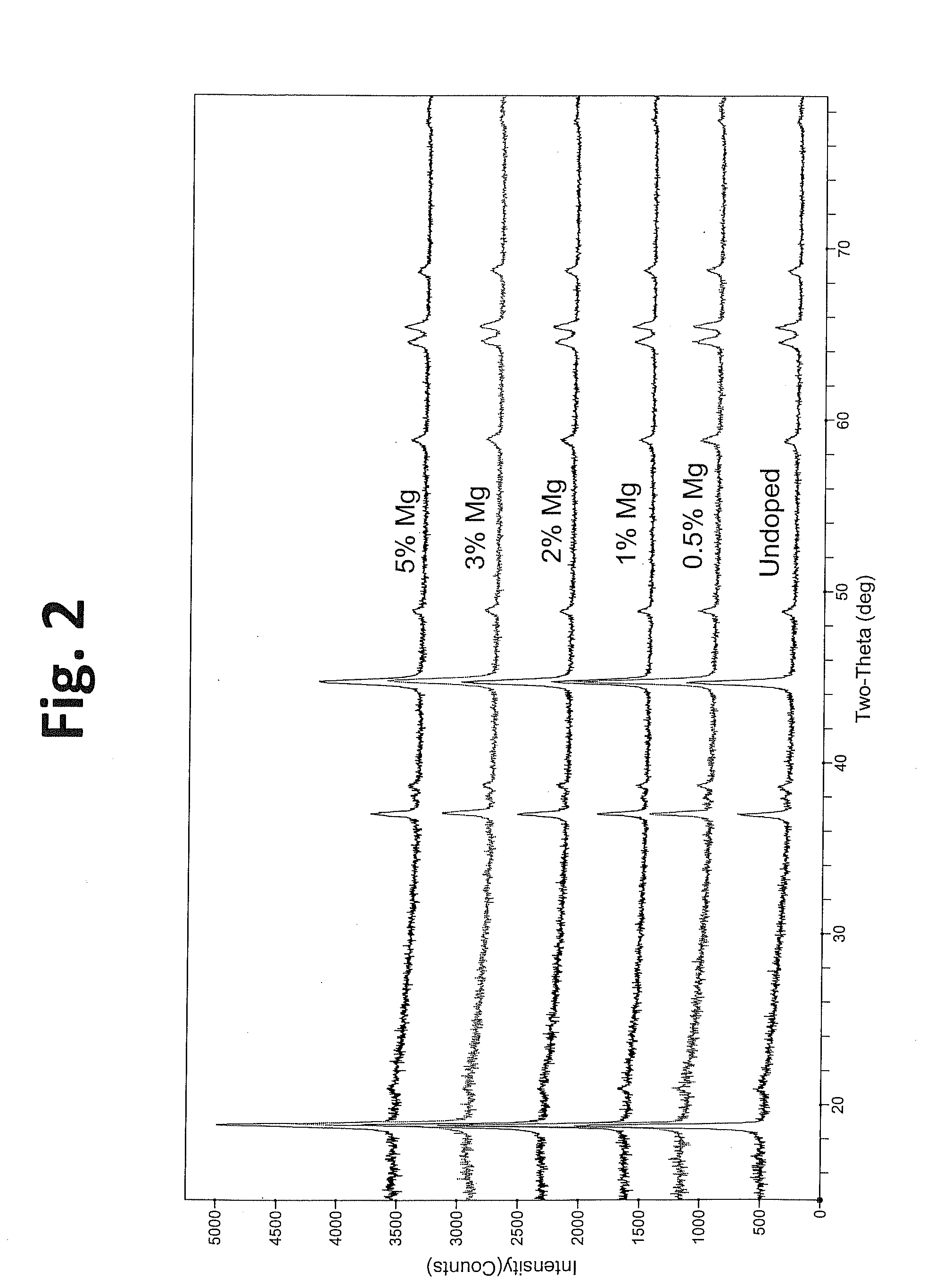 Doped positive electrode active materials and lithium ion secondary battery constructed therefrom