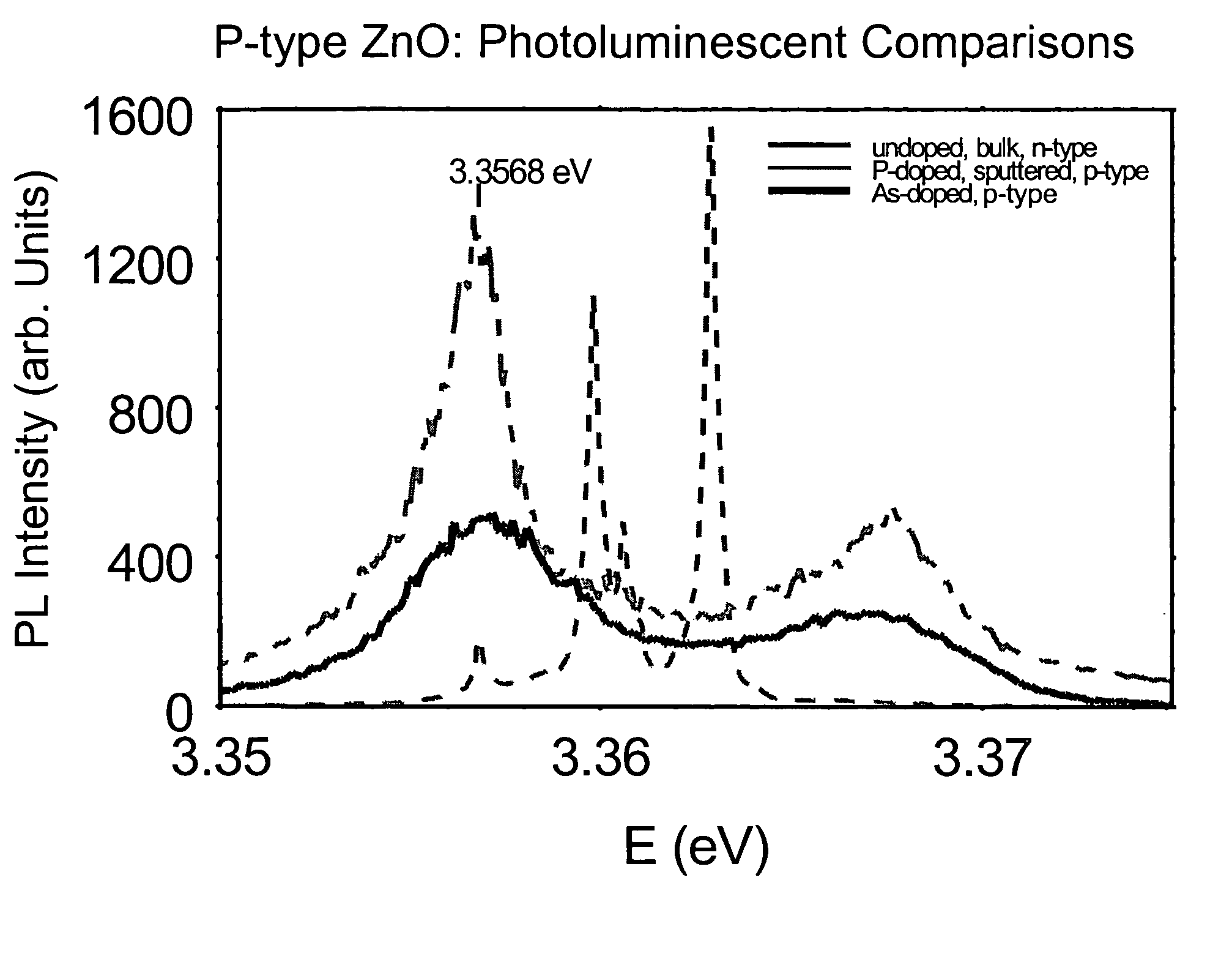 P-type group II-VI semiconductor compounds
