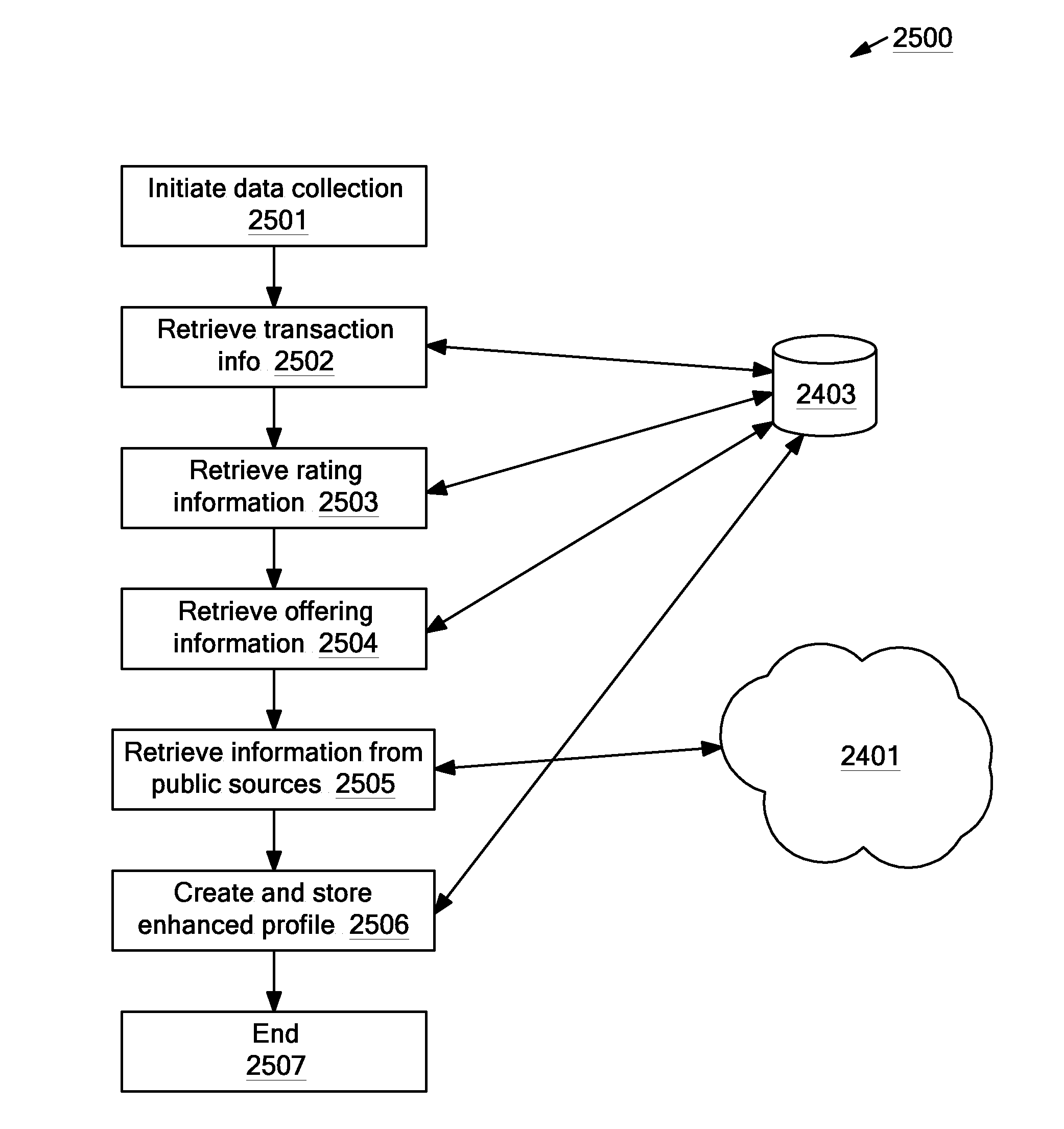Method and System for an Enhanced Business to Business Information and Money Exchange System