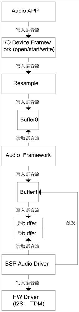 Audio stream output method based on rtos