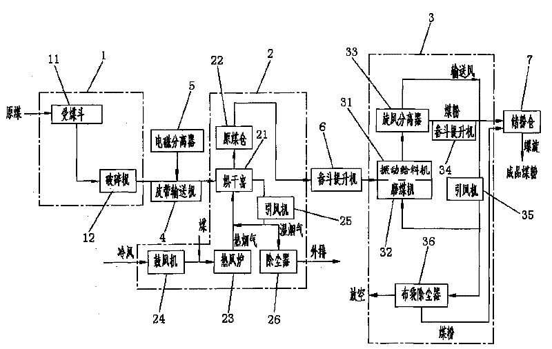 System and process for coal powder preparation