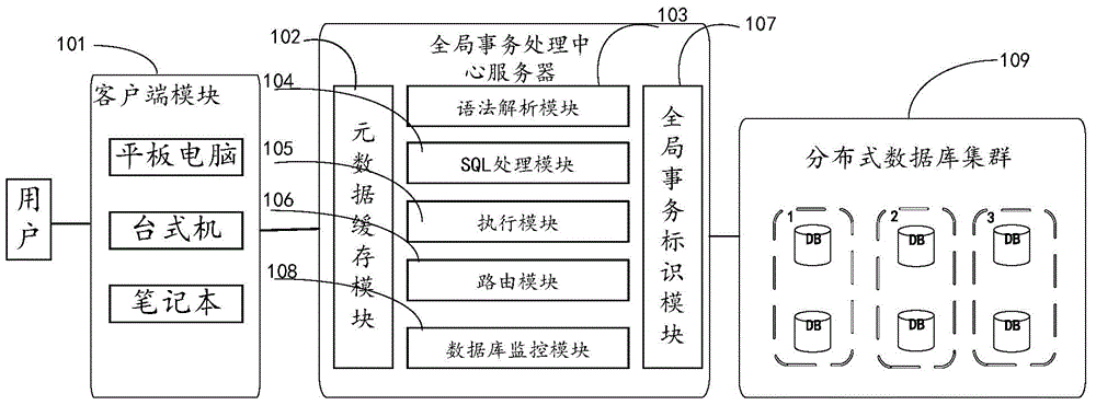Transaction processing method and device of distributed database system
