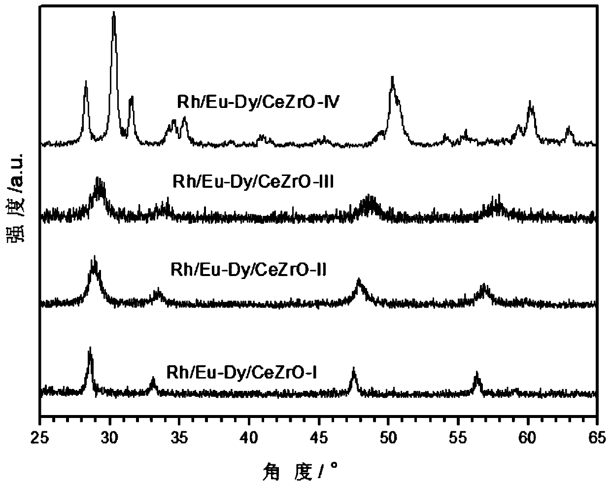 Preparation method and application of europium-dysprosium-doped cerium-zirconium solid solution supported rhodium catalyst