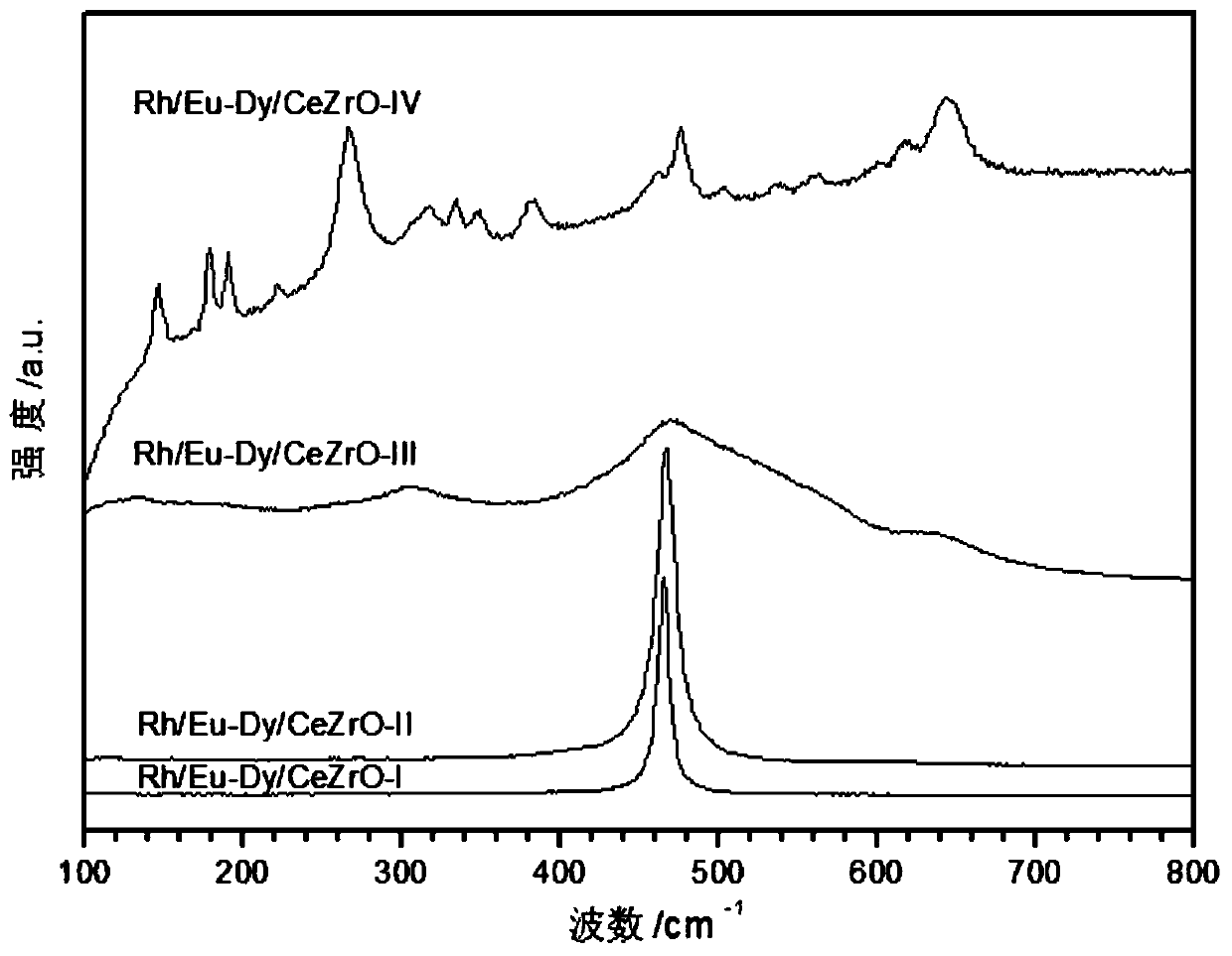 Preparation method and application of europium-dysprosium-doped cerium-zirconium solid solution supported rhodium catalyst