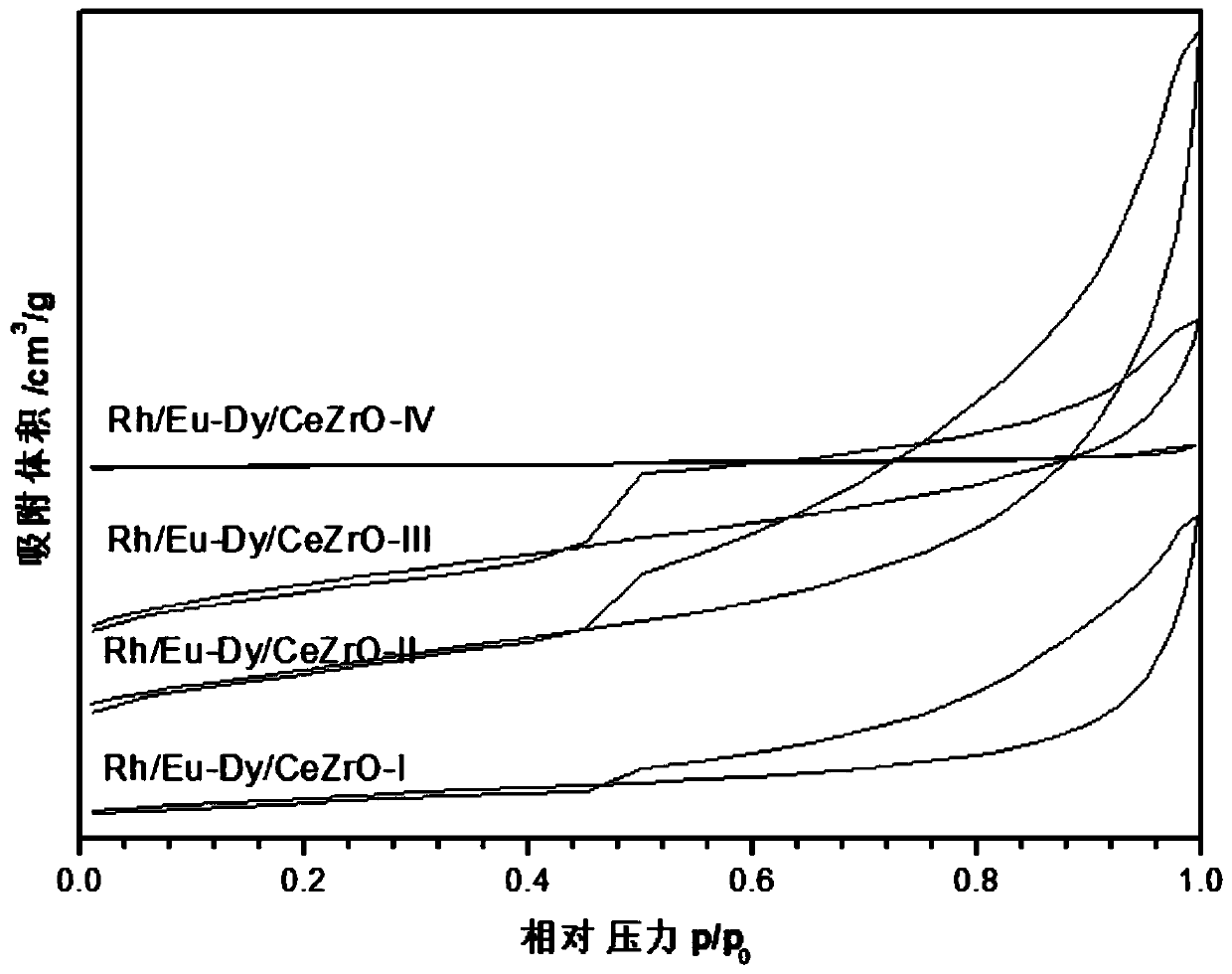 Preparation method and application of europium-dysprosium-doped cerium-zirconium solid solution supported rhodium catalyst