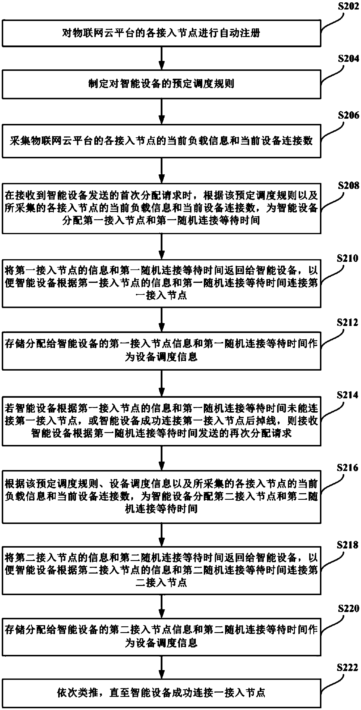 Device scheduling method, gateway and system for large-scale access to Internet of Things