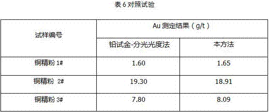 Method for rapid determination of gold in copper concentrate powder