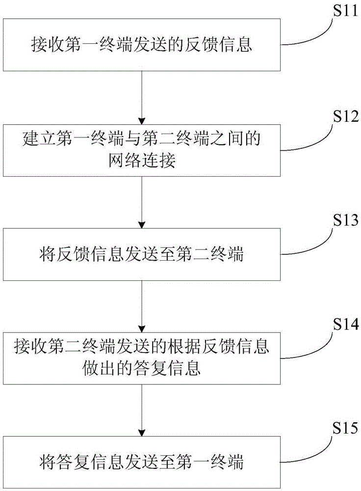 Opinion feedback method, device and system and server