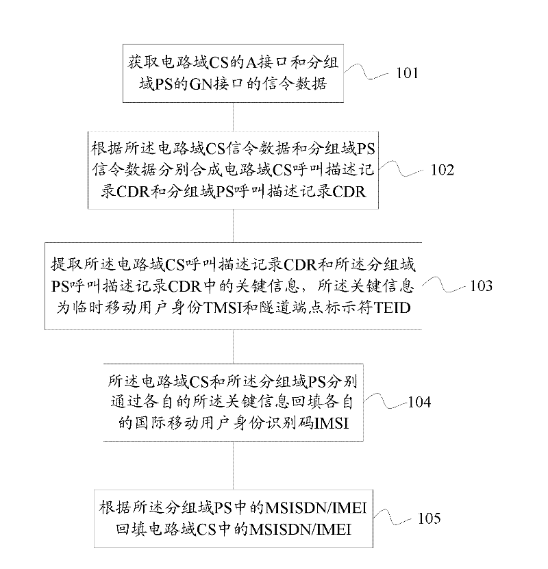 Method and device for backfilling subscriber fixed identity