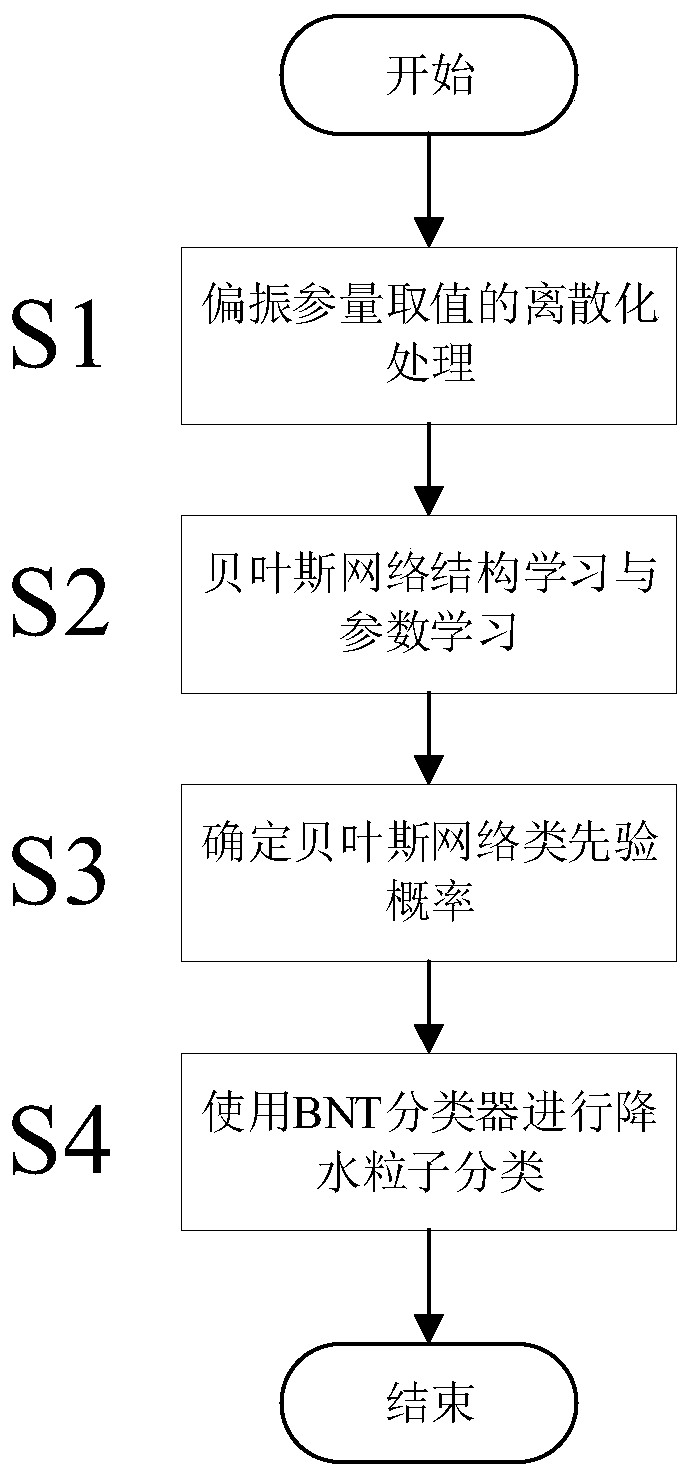 Dual-polarization meteorological radar precipitation particle classification method based on discrete attribute BNT