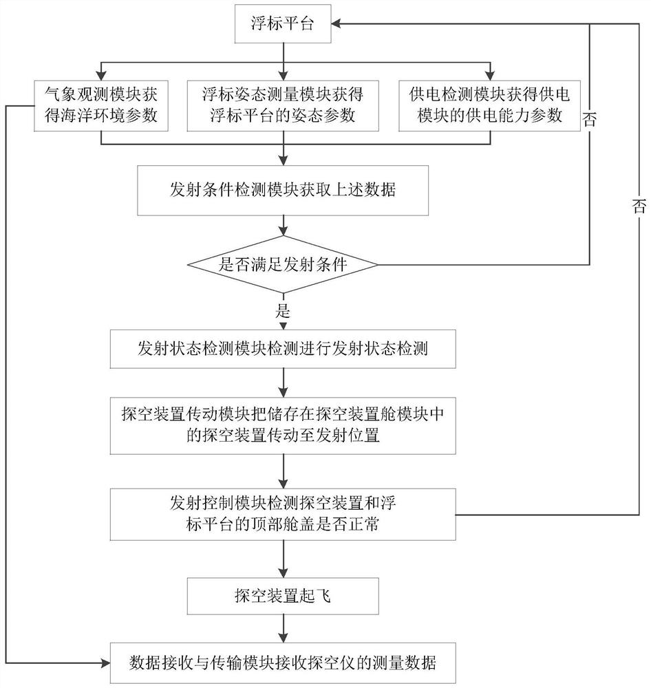 Troposphere parameter profile detection system and method based on buoy platform