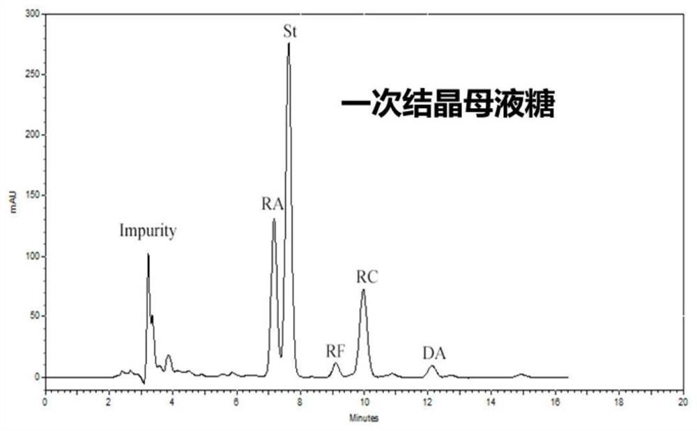 Method for obtaining high-purity stevioside and enriching rebaudioside C from primary crystallization mother liquor of stevioside through secondary crystallization
