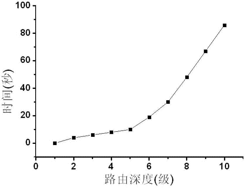 Method for preventing deep route of agricultural internet of things