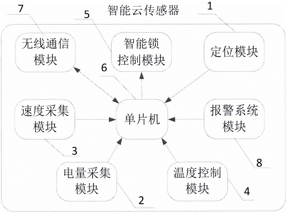 Multifunctional intelligent cloud sensor