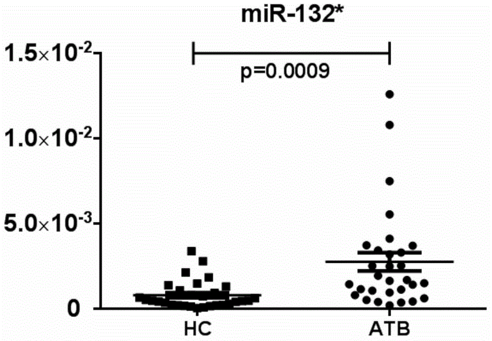 MicroRNA (Ribose Nucleic Acid) and application thereof in preparation of active tuberculosis detection reagent
