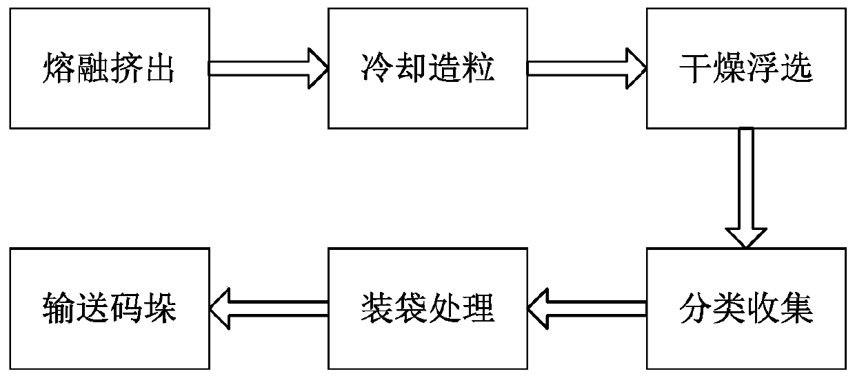 A kind of post-processing technology of plastic granulation