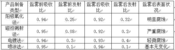 A kind of solar absorbing film and preparation method thereof