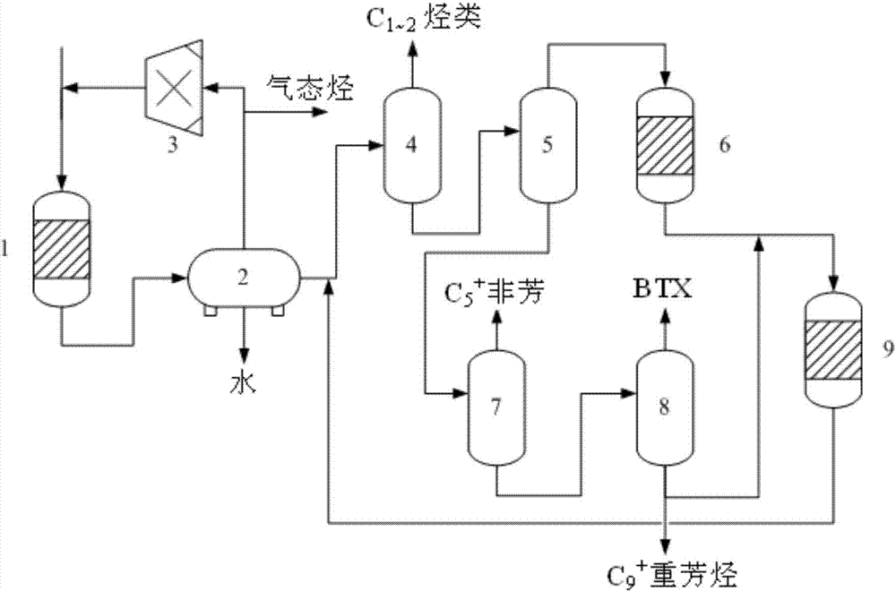 Integrated system and method used for preparing aromatic hydrocarbons from methyl alcohol