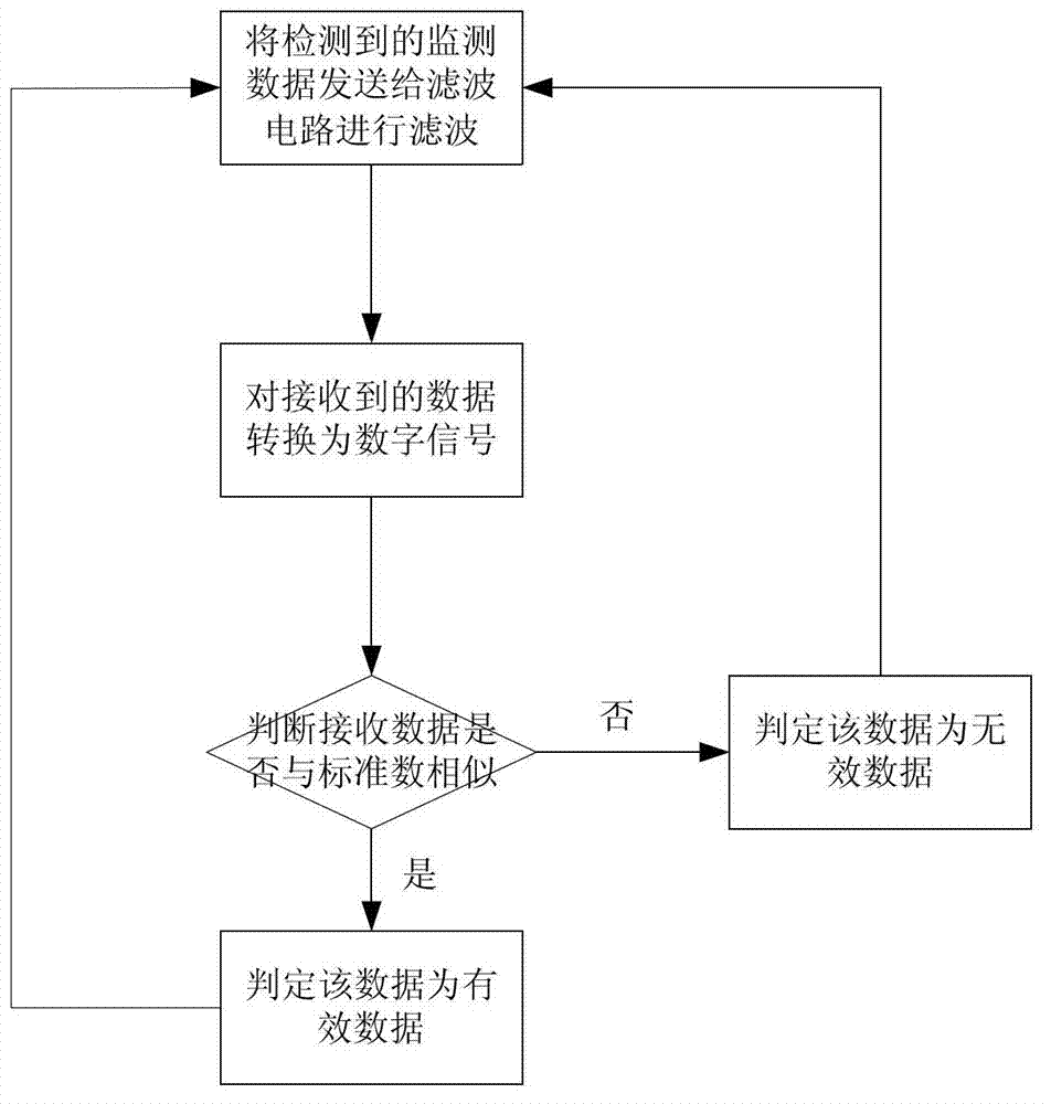 Automatic sensing method for online monitored data of partial discharge