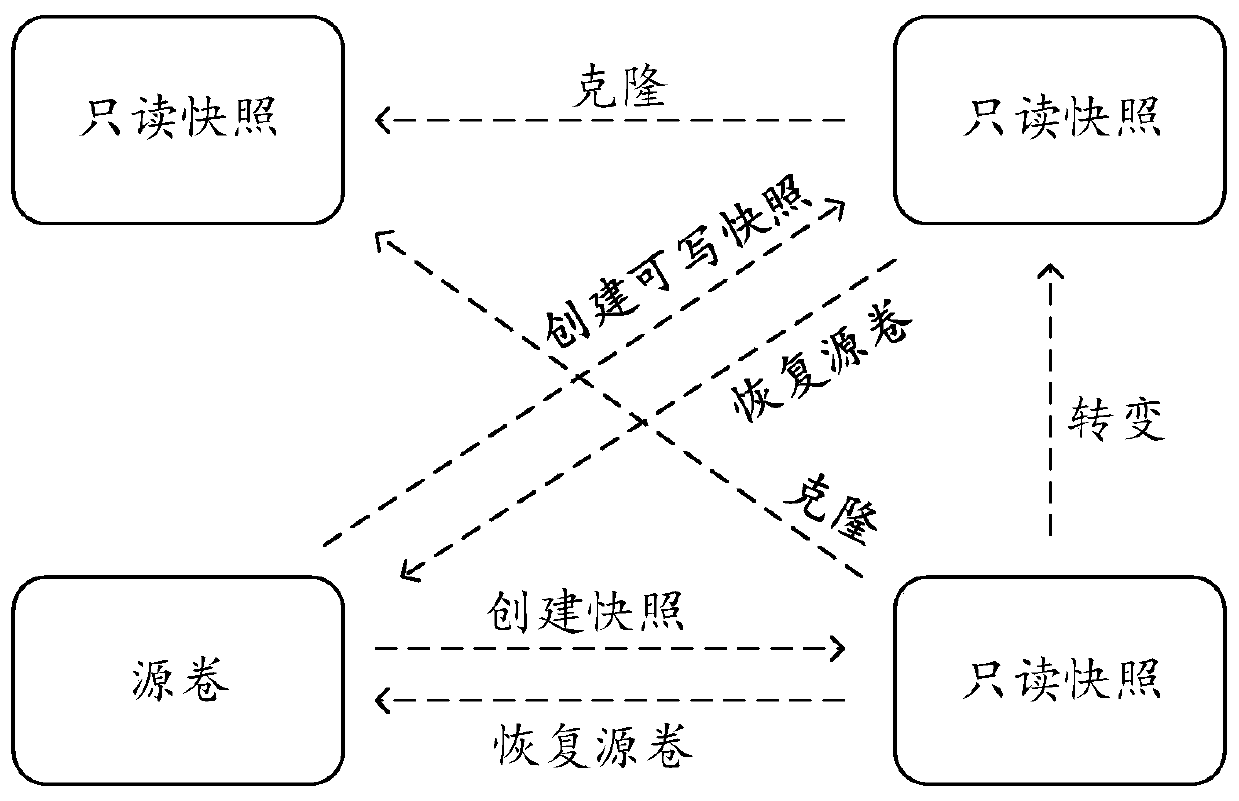 Writable snapshot implementation method and device, equipment and readable storage medium