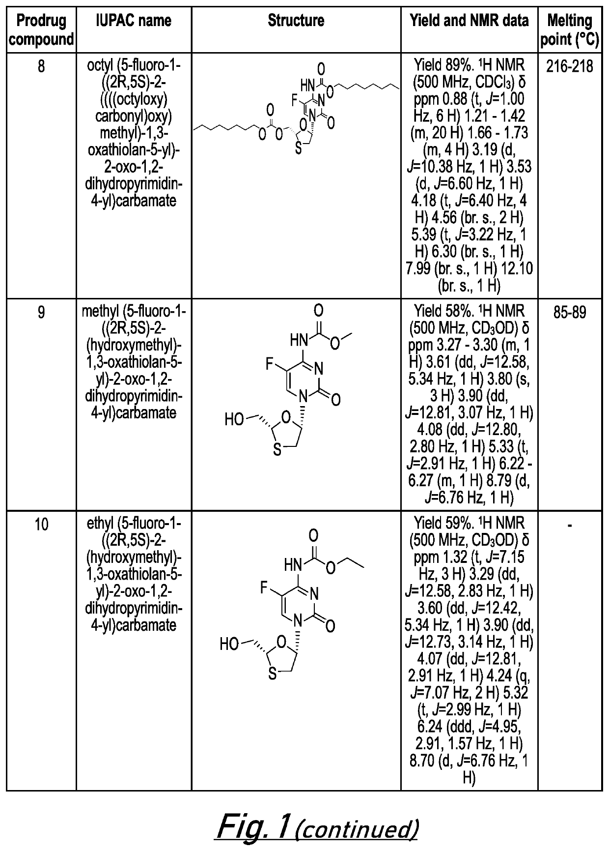 Prodrug compositions