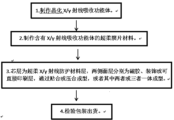 Magnetic ultra-soft X/gamma ray protective diaphragm material with decorative or directly printable function and preparation method of magnetic ultra-soft X/gamma ray protective diaphragm material