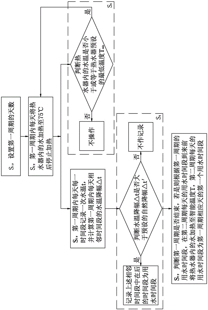 Water storage type water heater as well as control method thereof and control system thereof