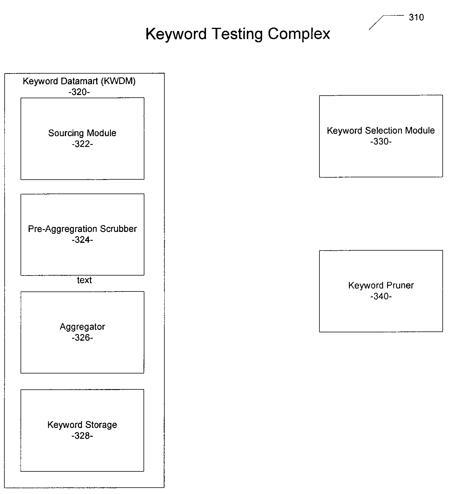 Computer-implemented method and system for combining keywords into logical clusters that share similar behavior with respect to a considered dimension