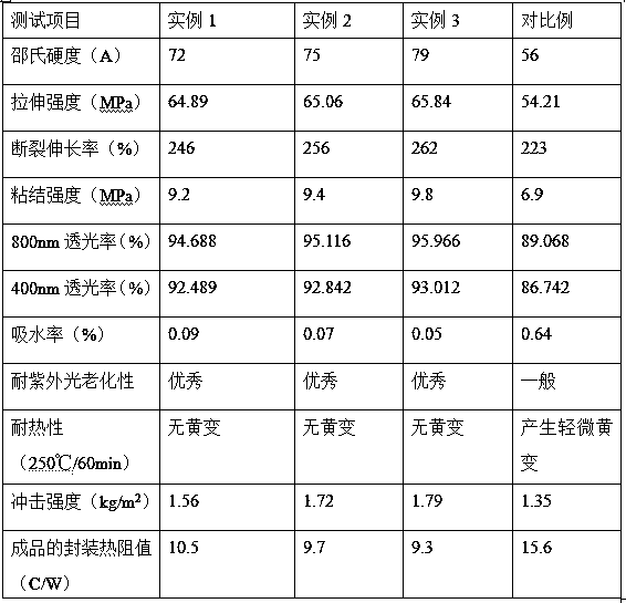 Epoxy resin-based LED packaging material preparation method