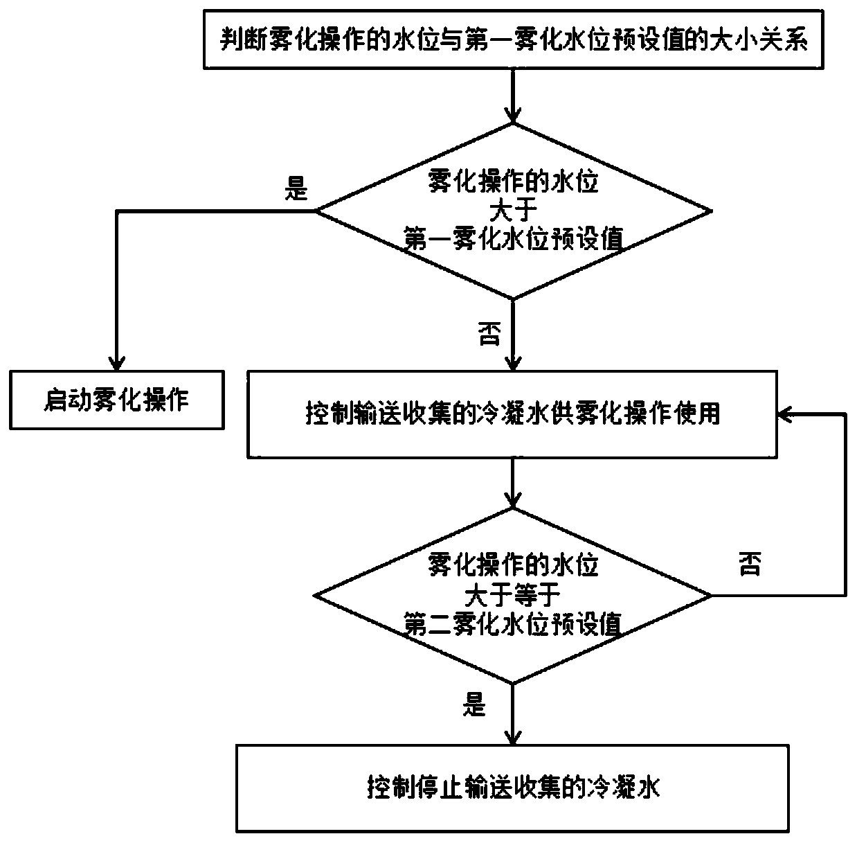 Control method and control system of indoor air conditioner and air conditioner