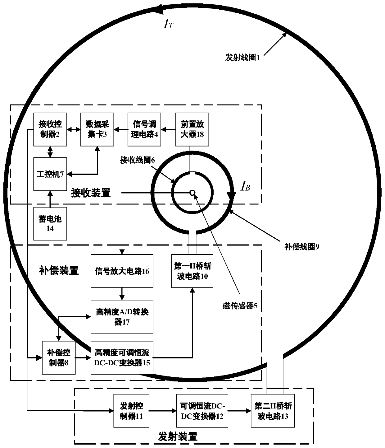 A transient electromagnetic prospecting system and method based on controllable source compensation