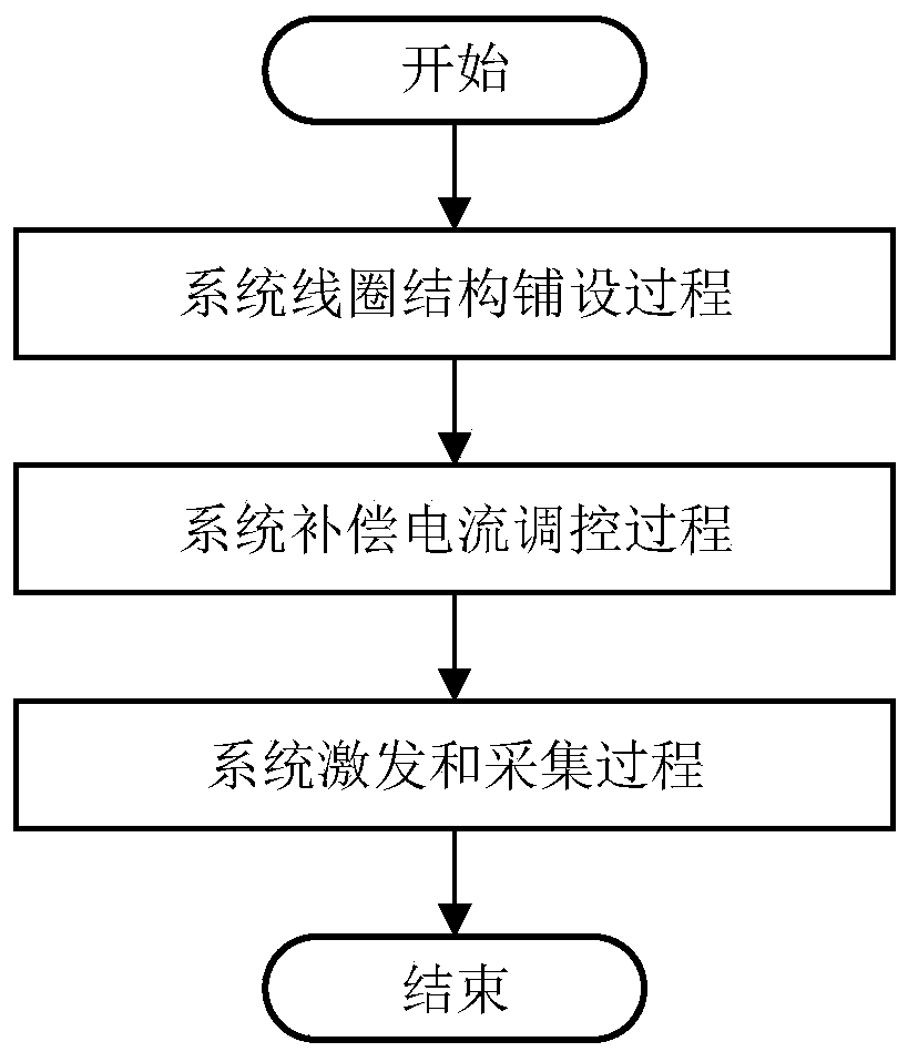 A transient electromagnetic prospecting system and method based on controllable source compensation