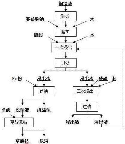 A kind of hydrometallurgical recovery copper and cobalt method of copper cobalt slag