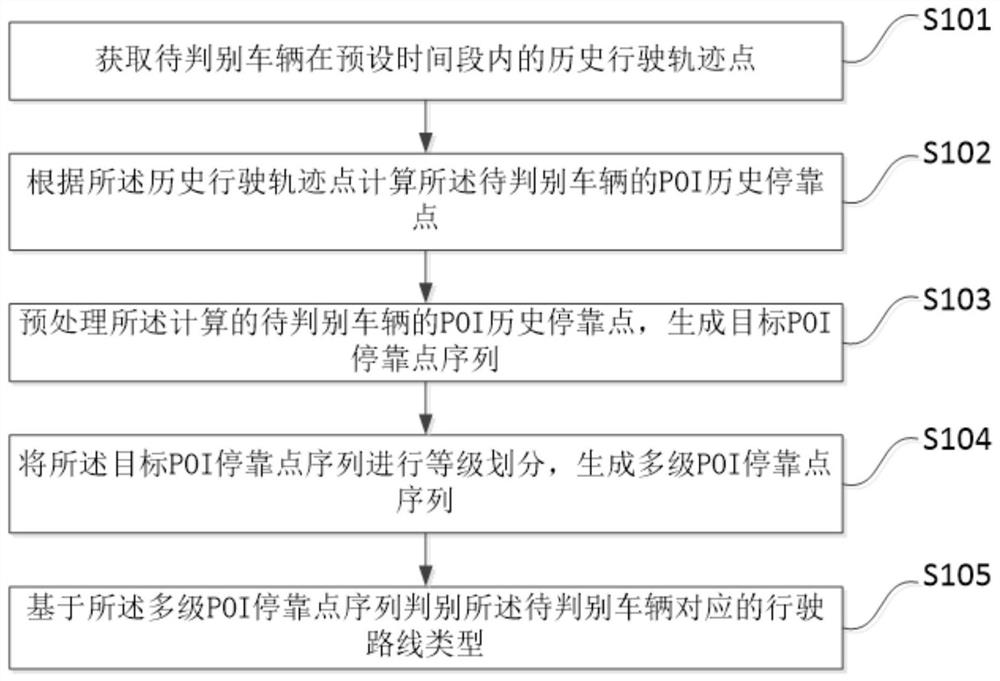 Vehicle driving route type discrimination method and device, storage medium and terminal