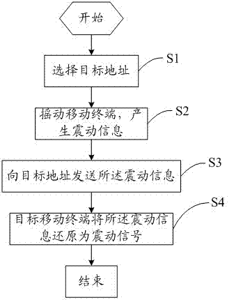 Mobile terminal interaction method and device