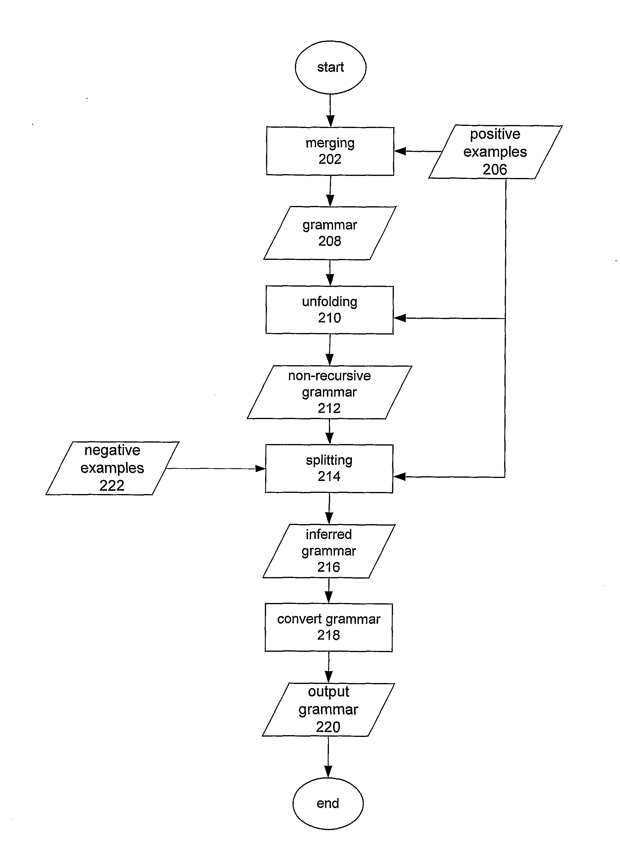 A System and Process For Grammatical Interference