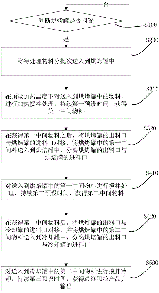 Three-tank type automatic particle production method and system