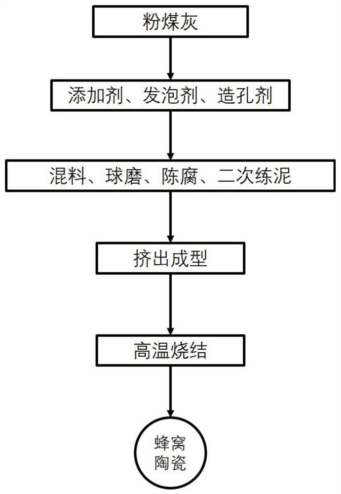 A kind of multi-scale porous honeycomb ceramic and its preparation method