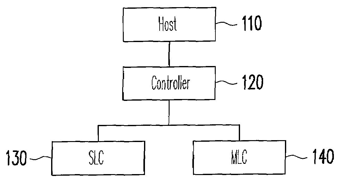 System, controller, and method for data storage