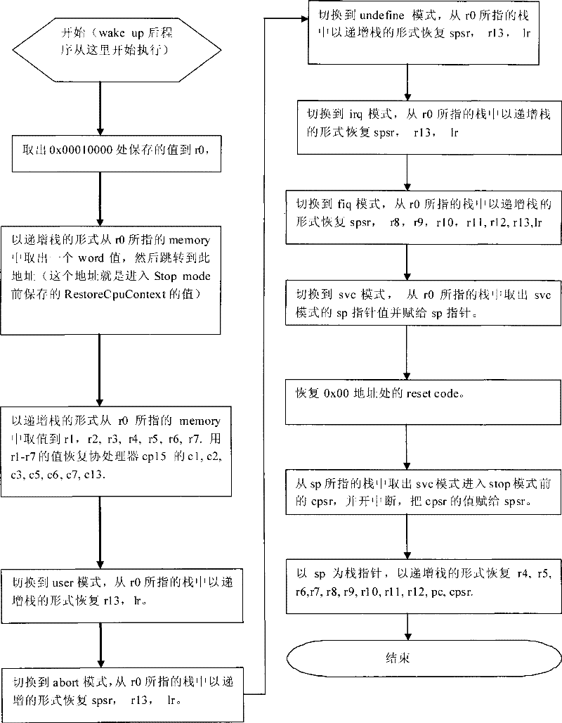 Method for reducing CPU power consumption in embedded system