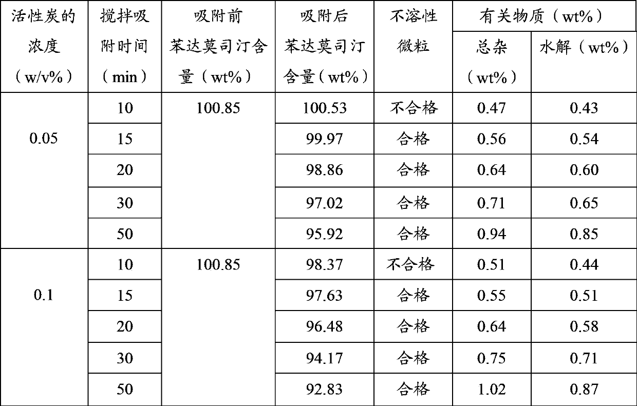 Bendamustine hydrochloride freeze-dried powder injection preparation method, product prepared through method, and use of product