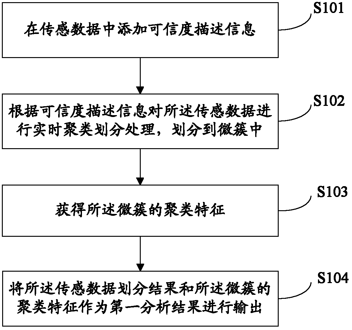 Clustering analysis method and system of sensing data