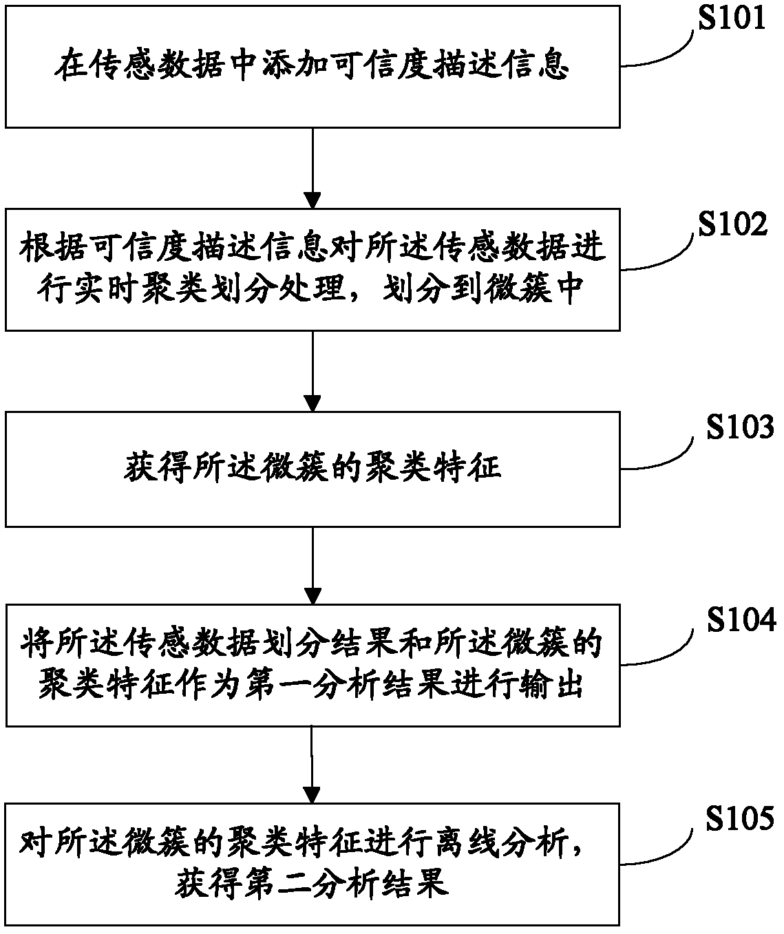 Clustering analysis method and system of sensing data